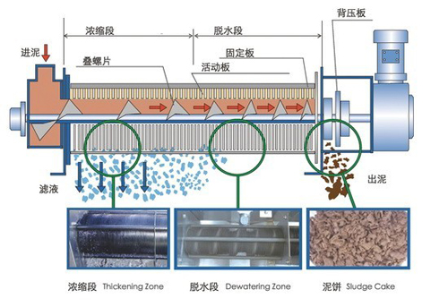  疊螺式污泥脫水機