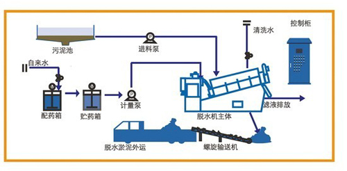  疊螺式污泥脫水機