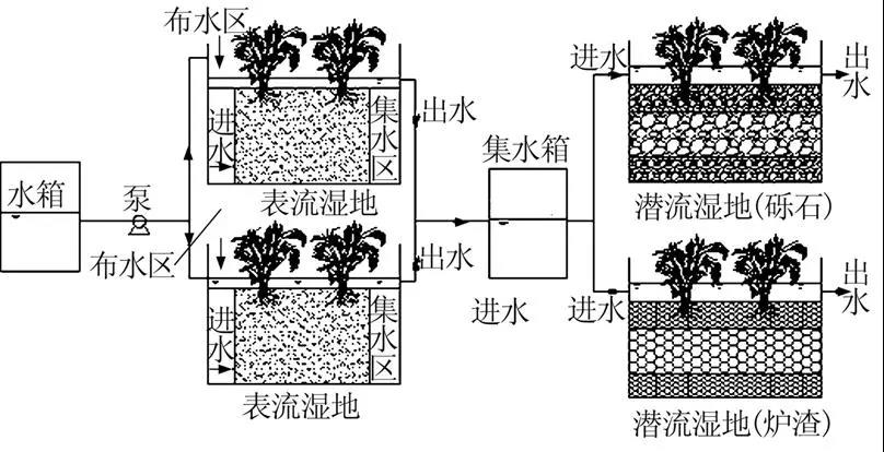 人工濕地污水處理工藝 人工濕地污水處理工藝