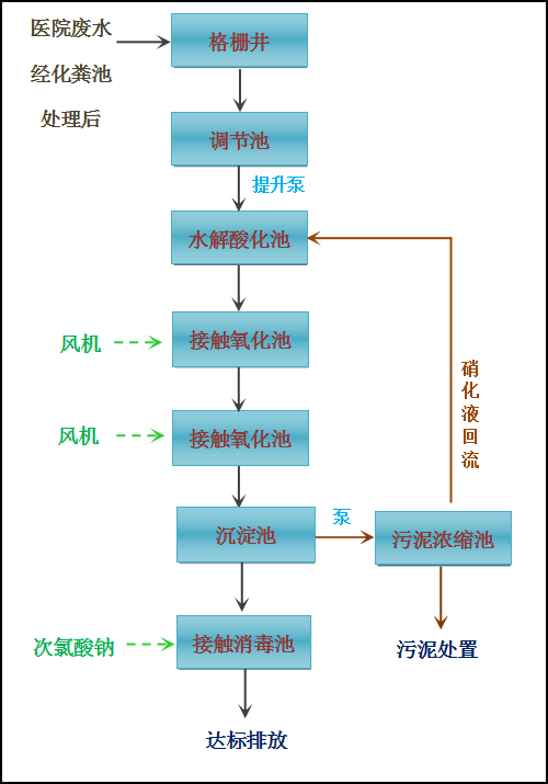 醫療污水處理設備 醫療污水處理設備