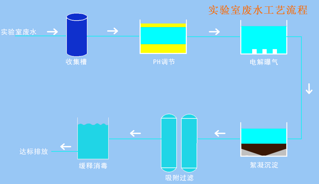 PCR實(shí)驗(yàn)室污水處理設(shè)備 PCR實(shí)驗(yàn)室污水處理設(shè)備
