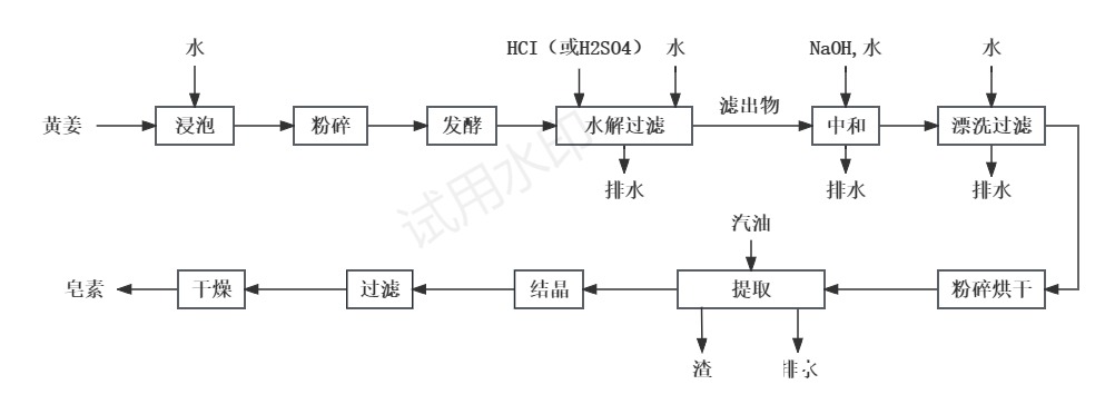 皂素生產過程中廢水排放流程 皂素生產過程中廢水排放流程