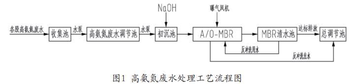 工藝流程圖 工藝流程圖